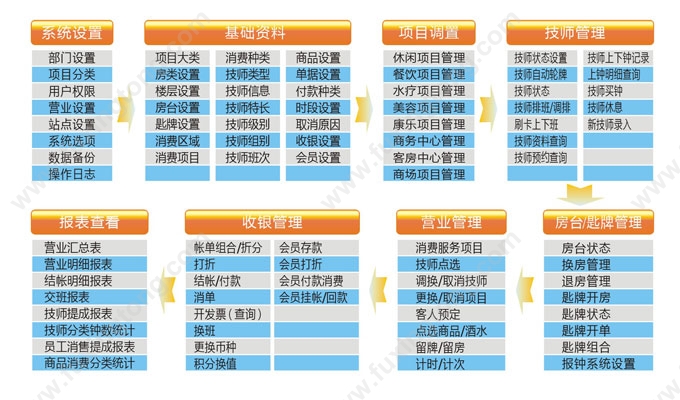 足疗软件 沐足系统 洗浴软件 足疗管理系统